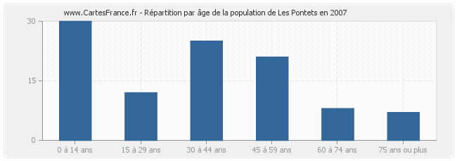 Répartition par âge de la population de Les Pontets en 2007